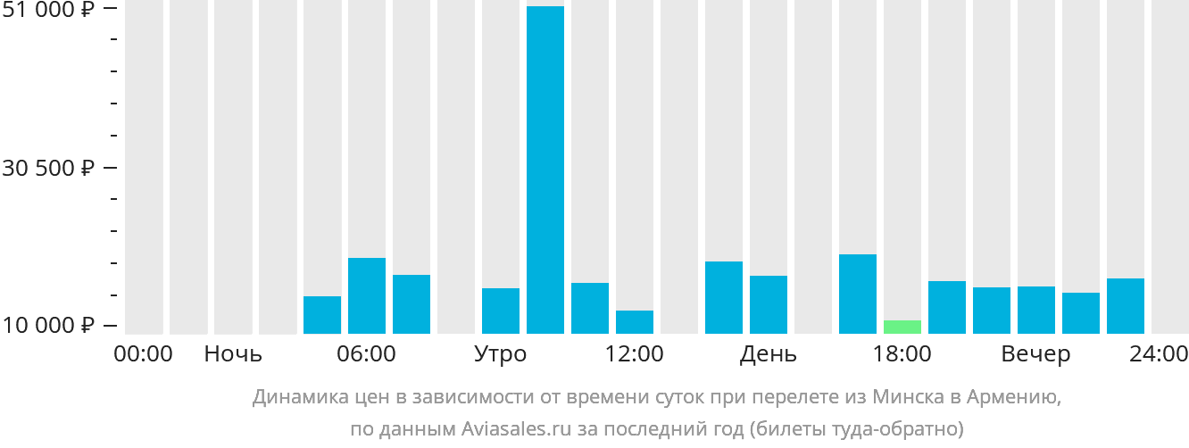 Динамика цен в зависимости от времени вылета из Минска в Армению