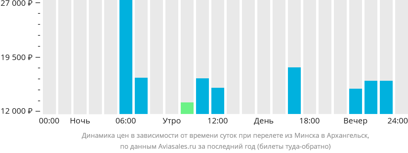 Динамика цен в зависимости от времени вылета из Минска в Архангельск