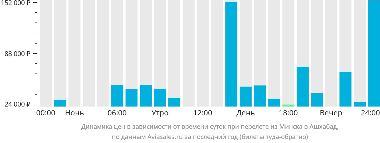 Динамика цен в зависимости от времени вылета из Минска в Ашхабад