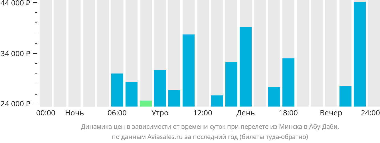 Динамика цен в зависимости от времени вылета из Минска в Абу-Даби