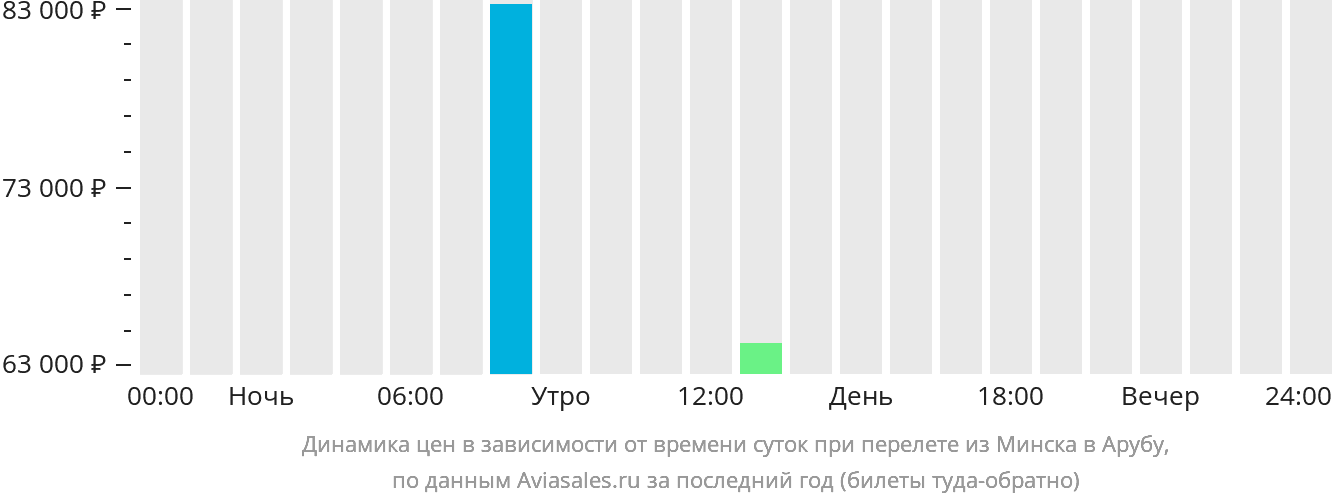 Динамика цен в зависимости от времени вылета из Минска в Арубу