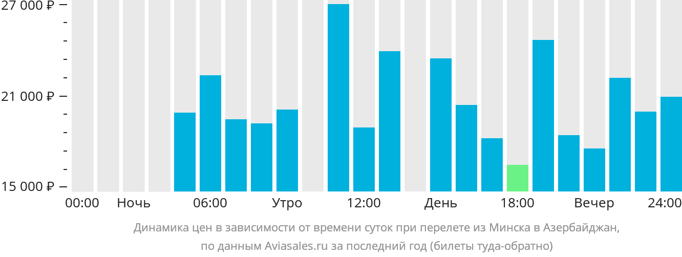 Динамика цен в зависимости от времени вылета из Минска в Азербайджан
