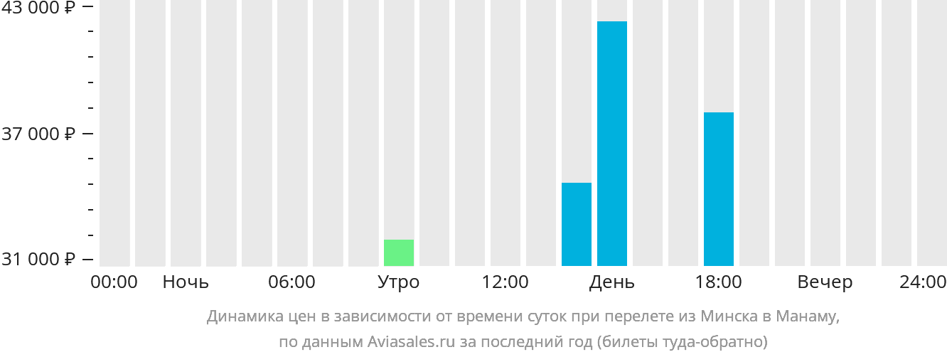 Динамика цен в зависимости от времени вылета из Минска в Манаму