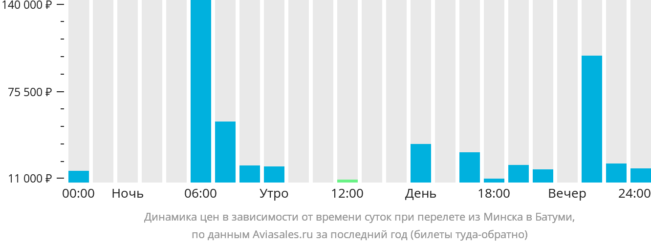 Динамика цен в зависимости от времени вылета из Минска в Батуми