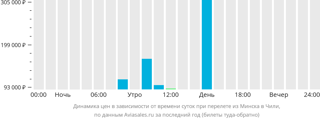 Купить Авиабилет Минск Стамбул Белавиа