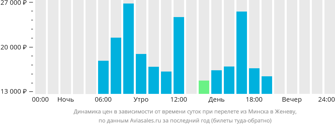 https://generator.aviasales.ru/charts/chart_prices_by_hours_MSQ_GVA_with_return.png