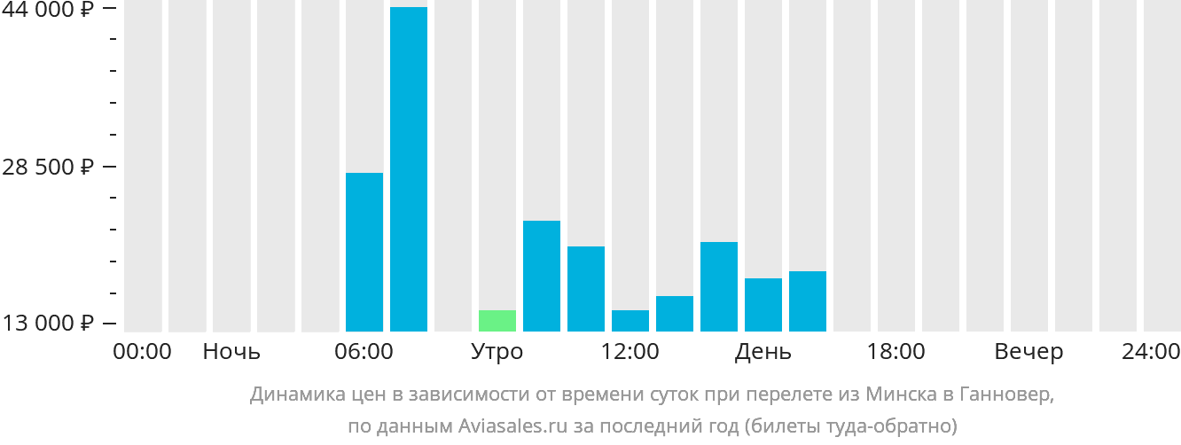 Динамика цен в зависимости от времени вылета из Минска в Ганновер