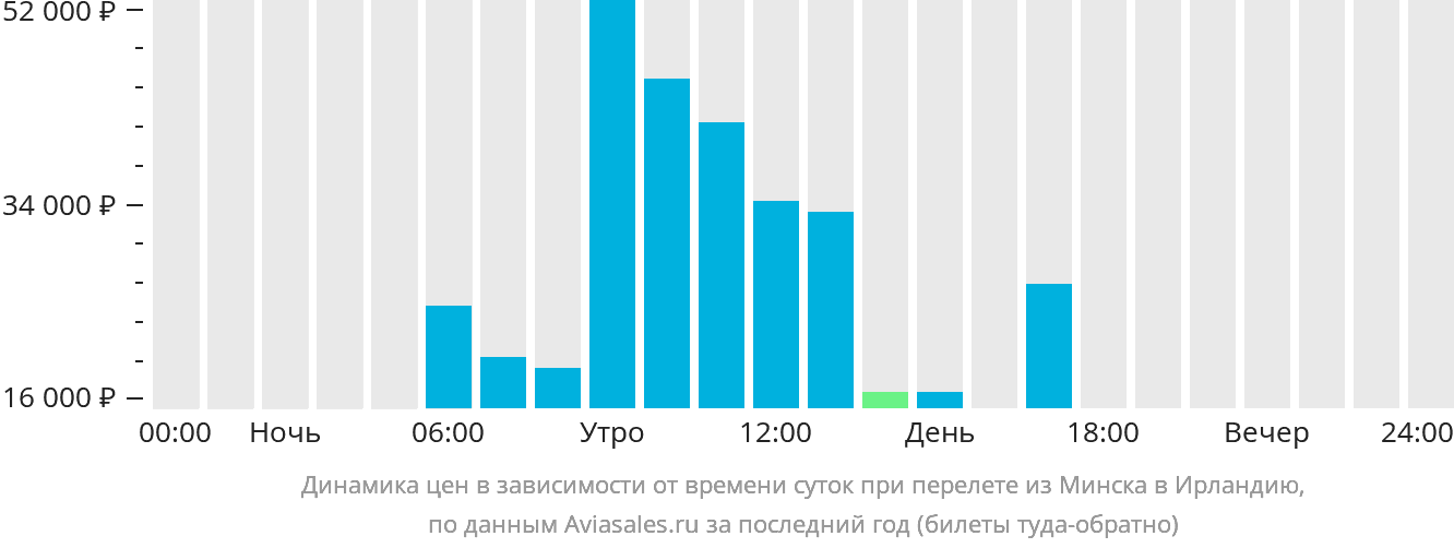 Динамика цен в зависимости от времени вылета из Минска в Ирландию