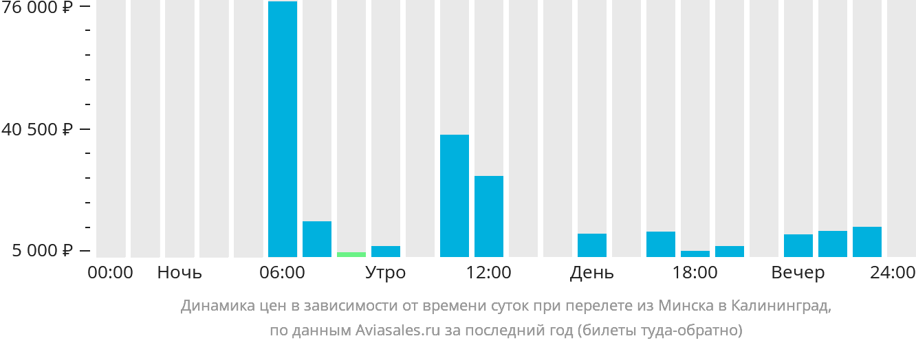 Динамика цен в зависимости от времени вылета из Минска в Калининград