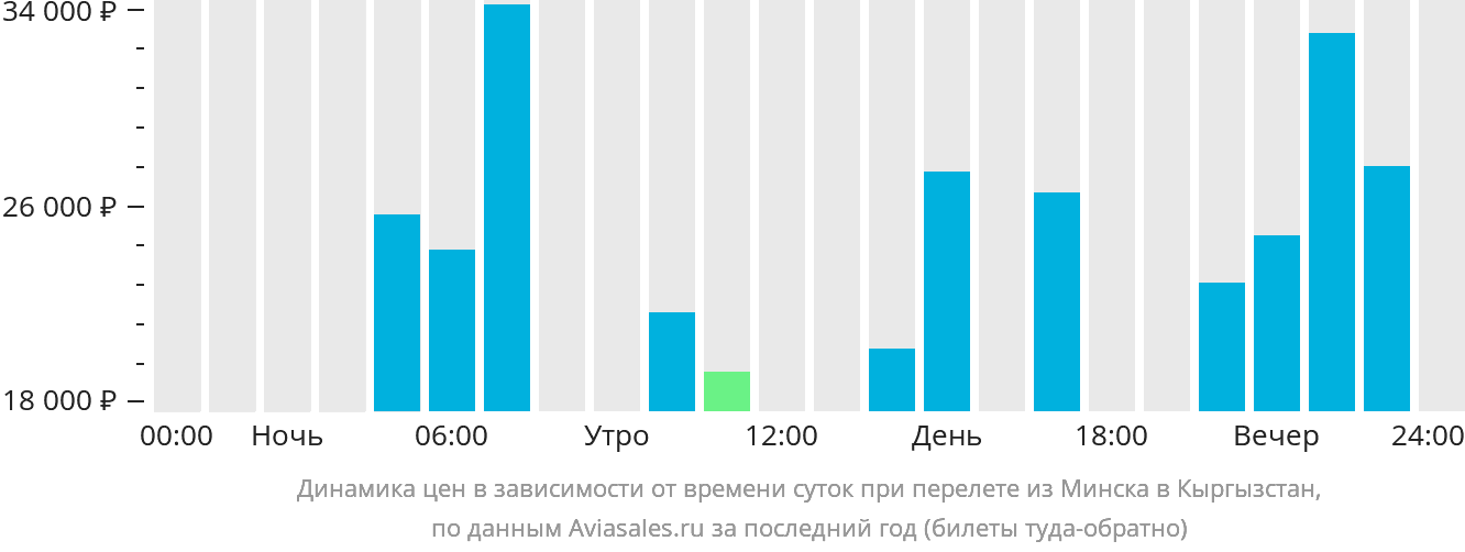 Динамика цен в зависимости от времени вылета из Минска в Кыргызстан