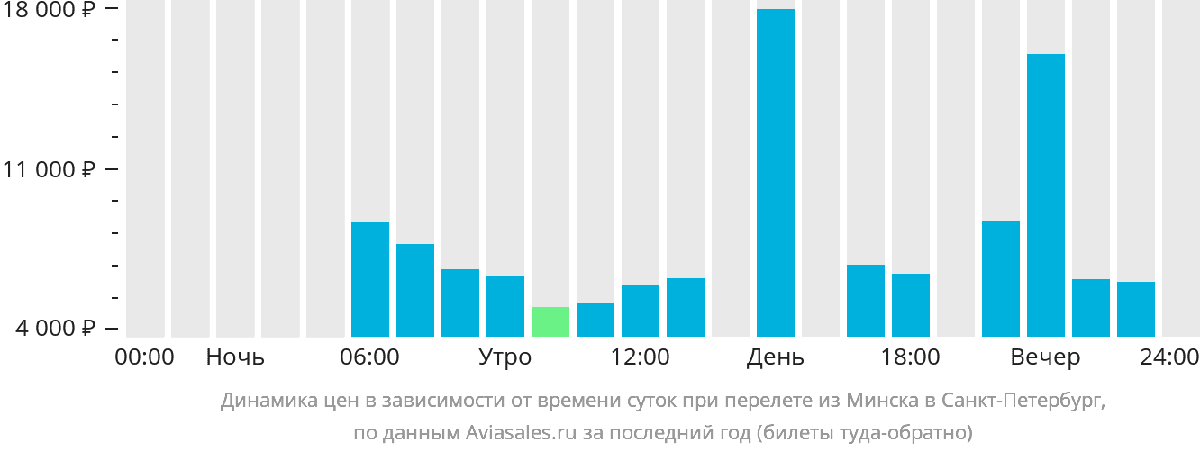 Купить Билет На Самолет Спб Минск