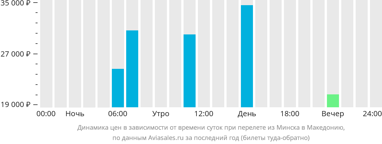 Динамика цен в зависимости от времени вылета из Минска в Северную Македонию