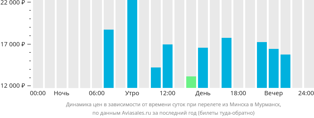 Динамика цен в зависимости от времени вылета из Минска в Мурманск