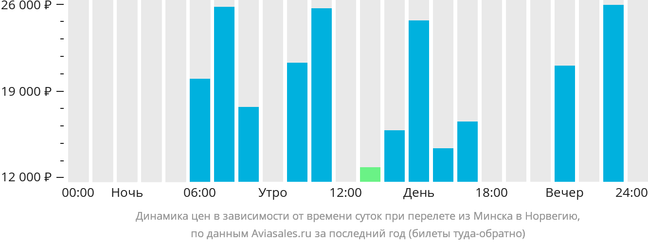 Динамика цен в зависимости от времени вылета из Минска в Норвегию