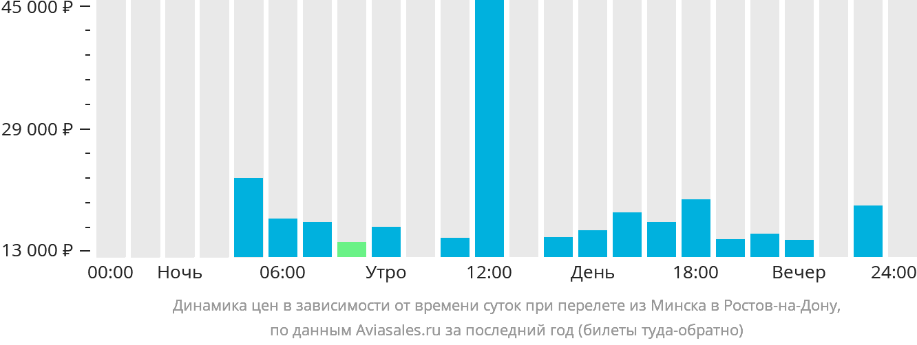 Динамика цен в зависимости от времени вылета из Минска в Ростов-на-Дону
