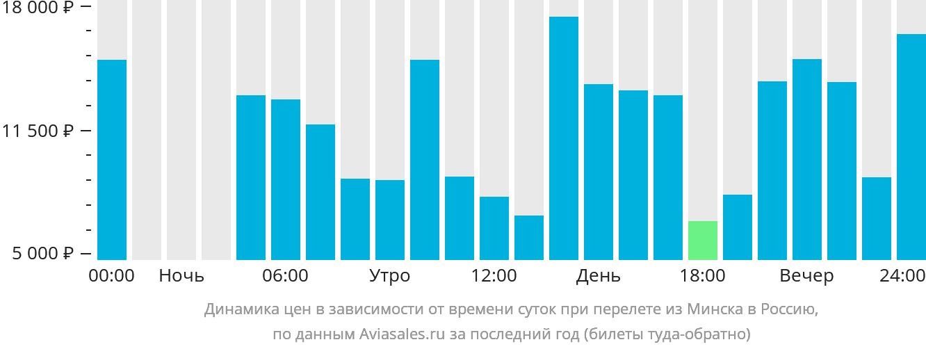 Динамика цен в зависимости от времени вылета из Минска в Россию