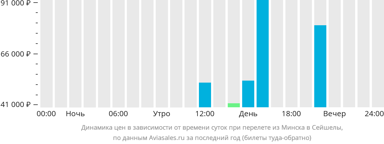Динамика цен в зависимости от времени вылета из Минска в Сейшелы