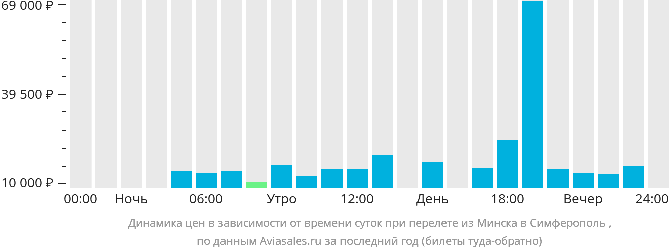 Самолет минск симферополь расписание цена билета петрозаводск самара авиабилеты прямой рейс