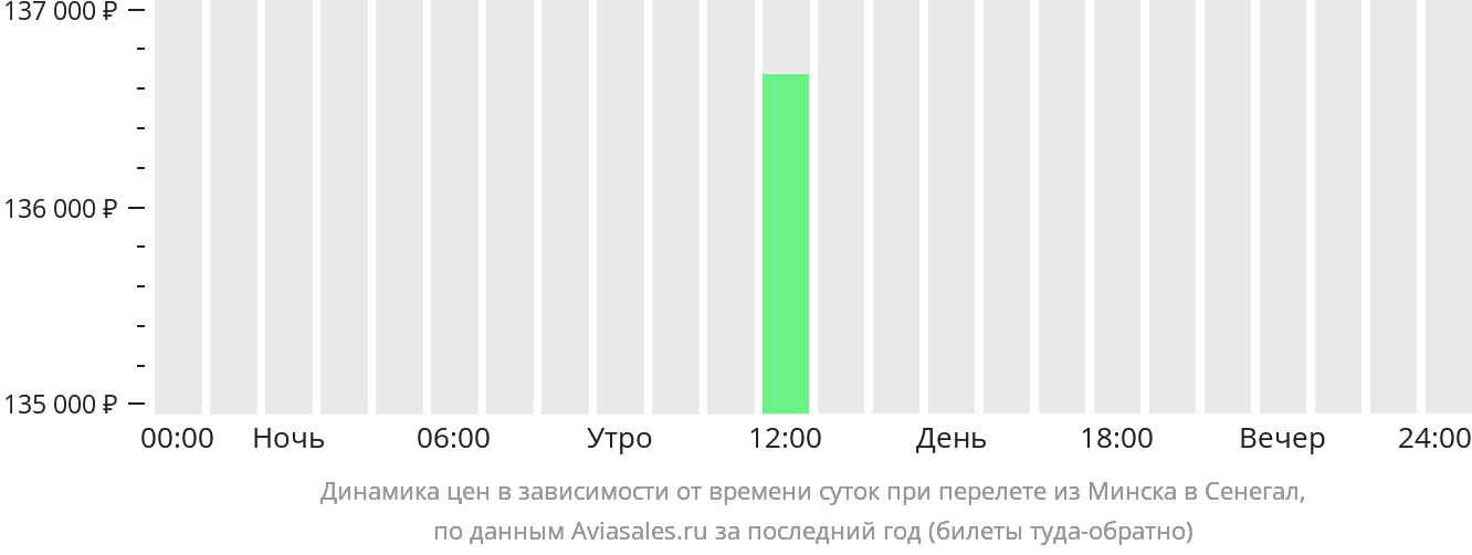 Динамика цен в зависимости от времени вылета из Минска в Сенегал