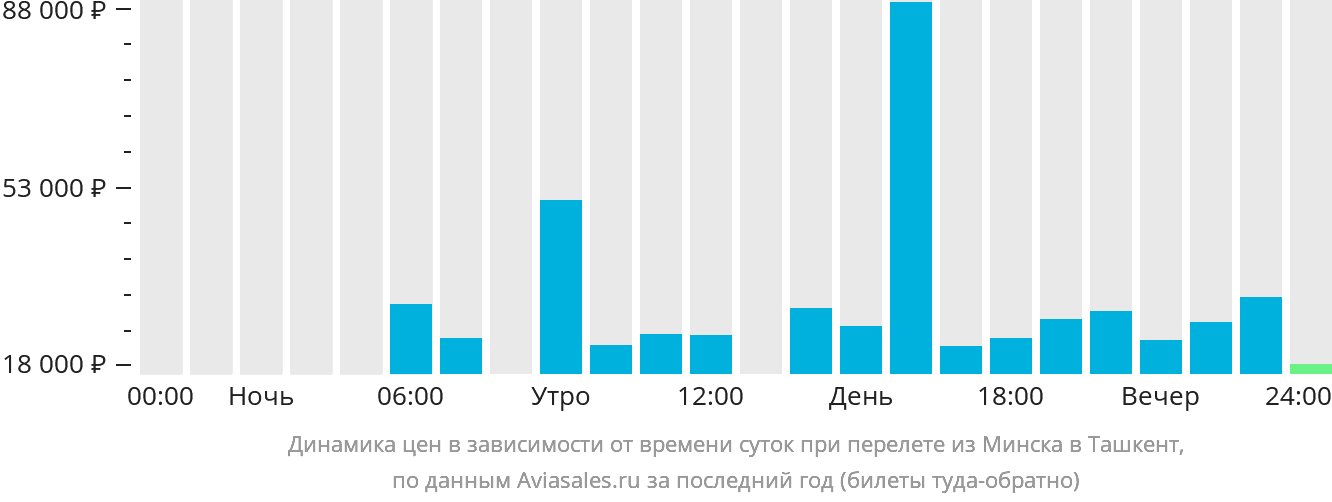 белоруссия ташкент сколько стоит авиабилет