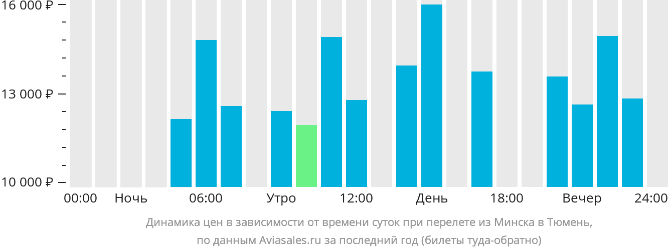 Расписание рейсов калининград минск. Тюмень Минск авиабилеты.