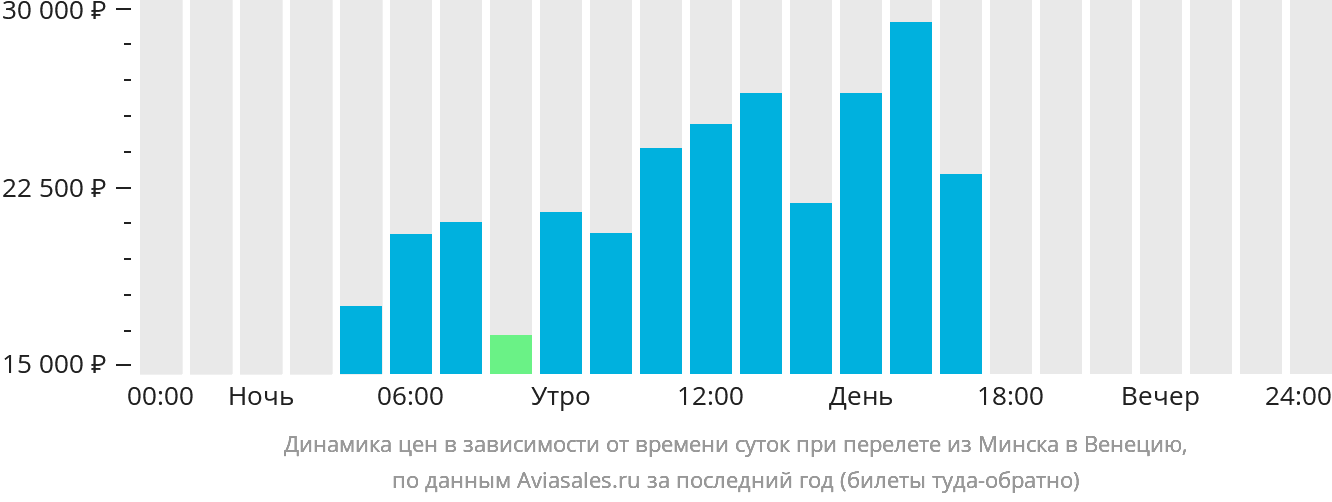 https://generator.aviasales.ru/charts/chart_prices_by_hours_MSQ_VCE_with_return.png