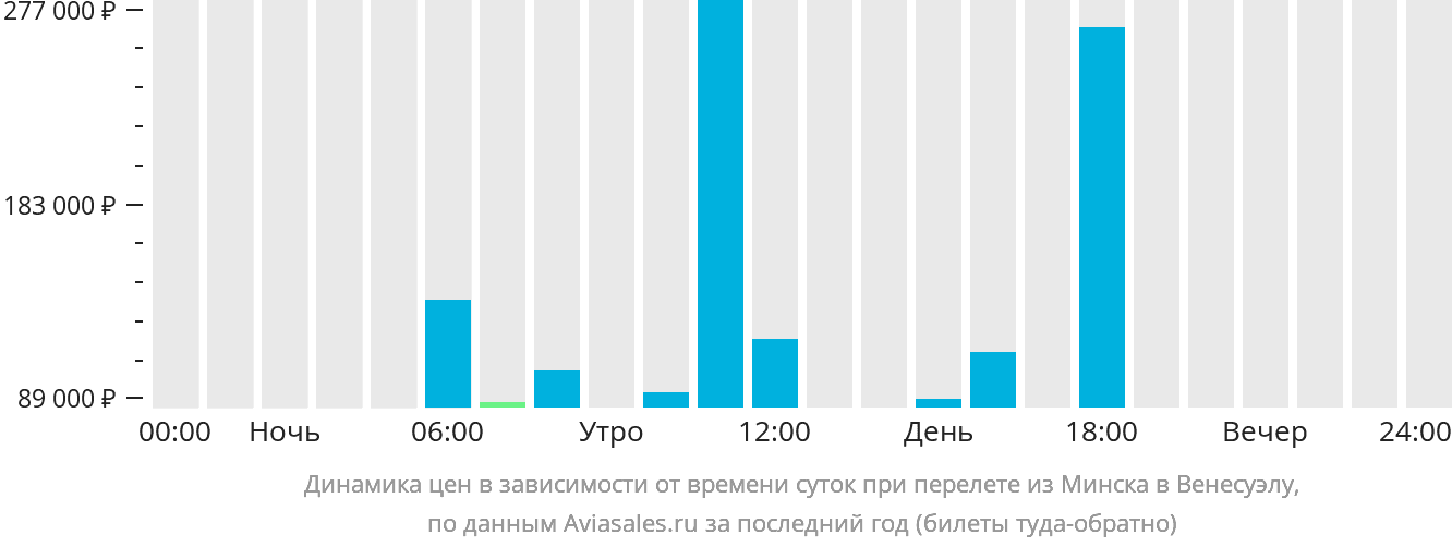 Динамика цен в зависимости от времени вылета из Минска в Венесуэлу