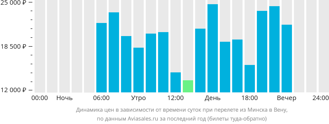 Динамика цен в зависимости от времени вылета из Минска в Вену