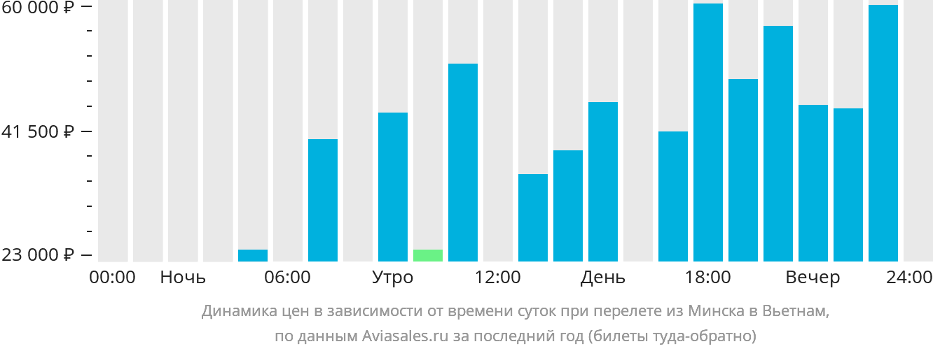 Динамика цен в зависимости от времени вылета из Минска в Вьетнам