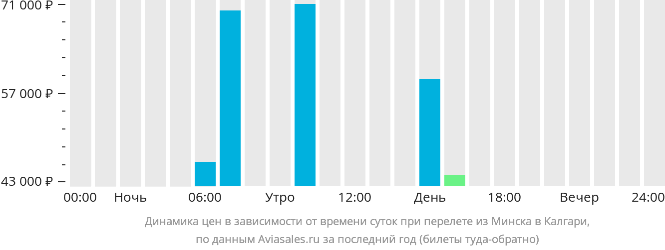 Динамика цен в зависимости от времени вылета из Минска в Калгари