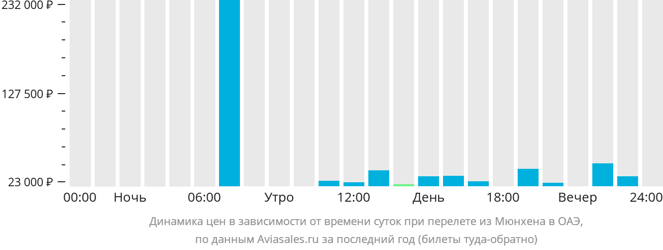 Динамика цен в зависимости от времени вылета из Мюнхена в ОАЭ