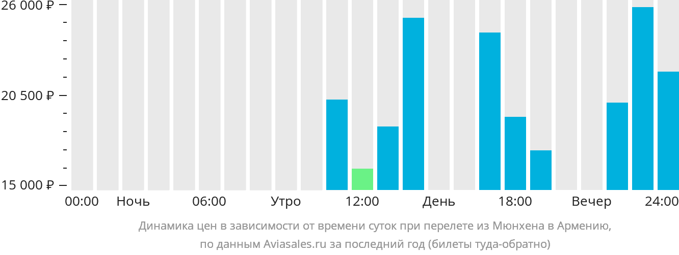 Динамика цен в зависимости от времени вылета из Мюнхена в Армению