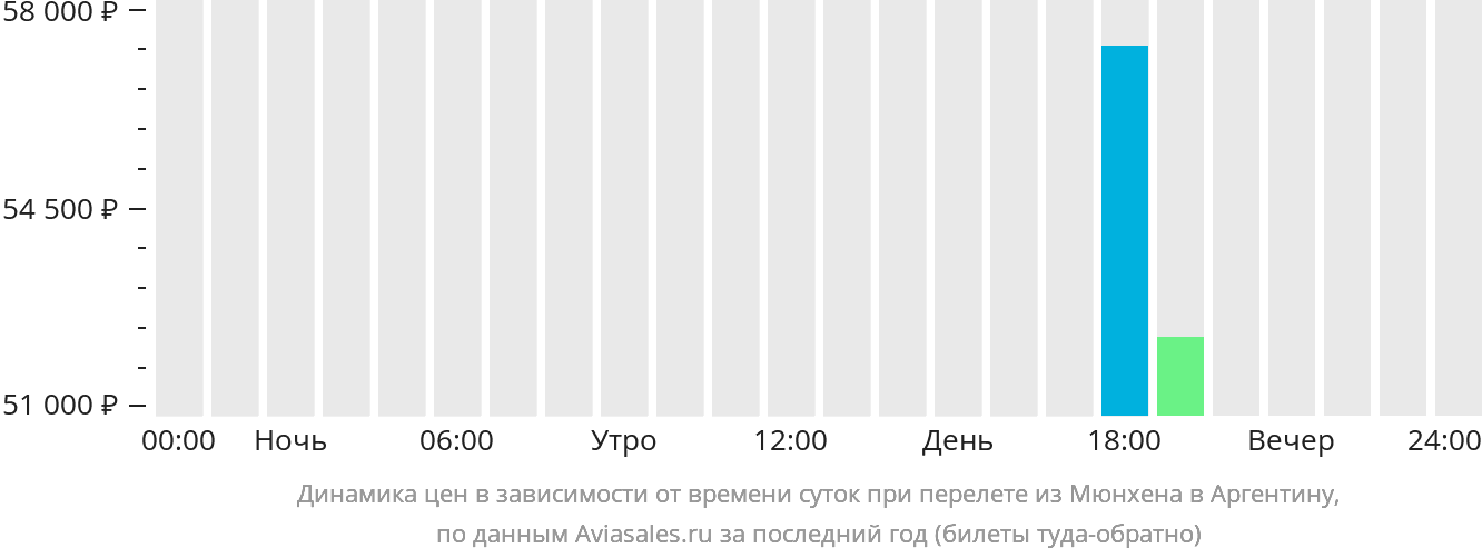 Динамика цен в зависимости от времени вылета из Мюнхена в Аргентину