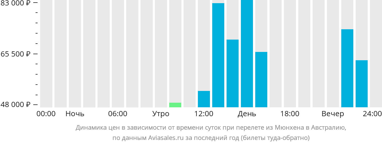 Динамика цен в зависимости от времени вылета из Мюнхена в Австралию