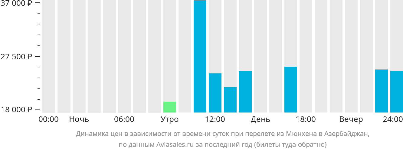 Динамика цен в зависимости от времени вылета из Мюнхена в Азербайджан