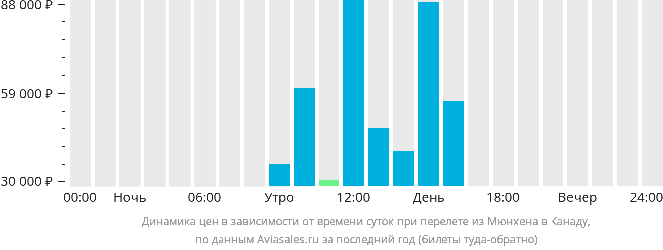 Динамика цен в зависимости от времени вылета из Мюнхена в Канаду