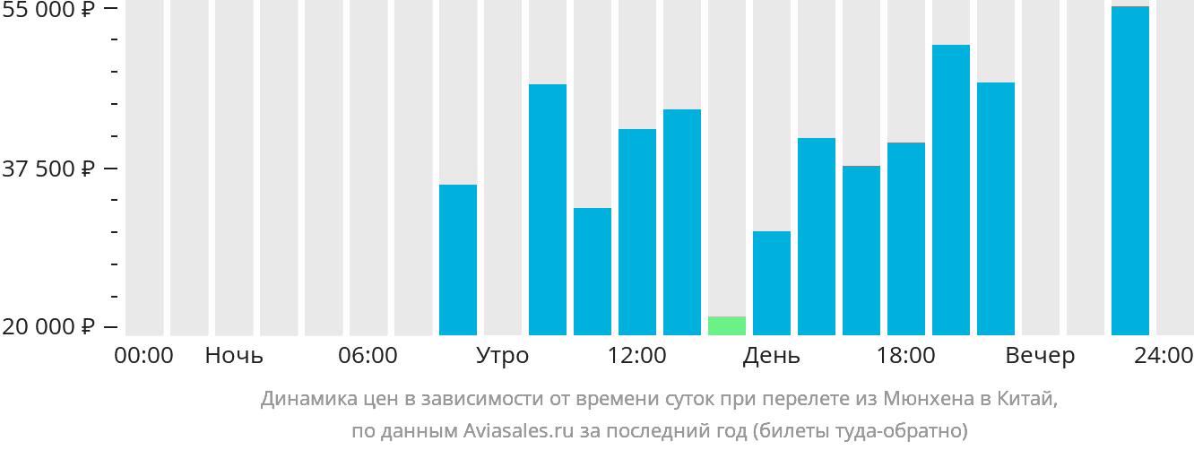 Динамика цен в зависимости от времени вылета из Мюнхена в Китай