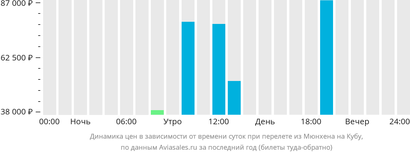 Динамика цен в зависимости от времени вылета из Мюнхена на Кубу
