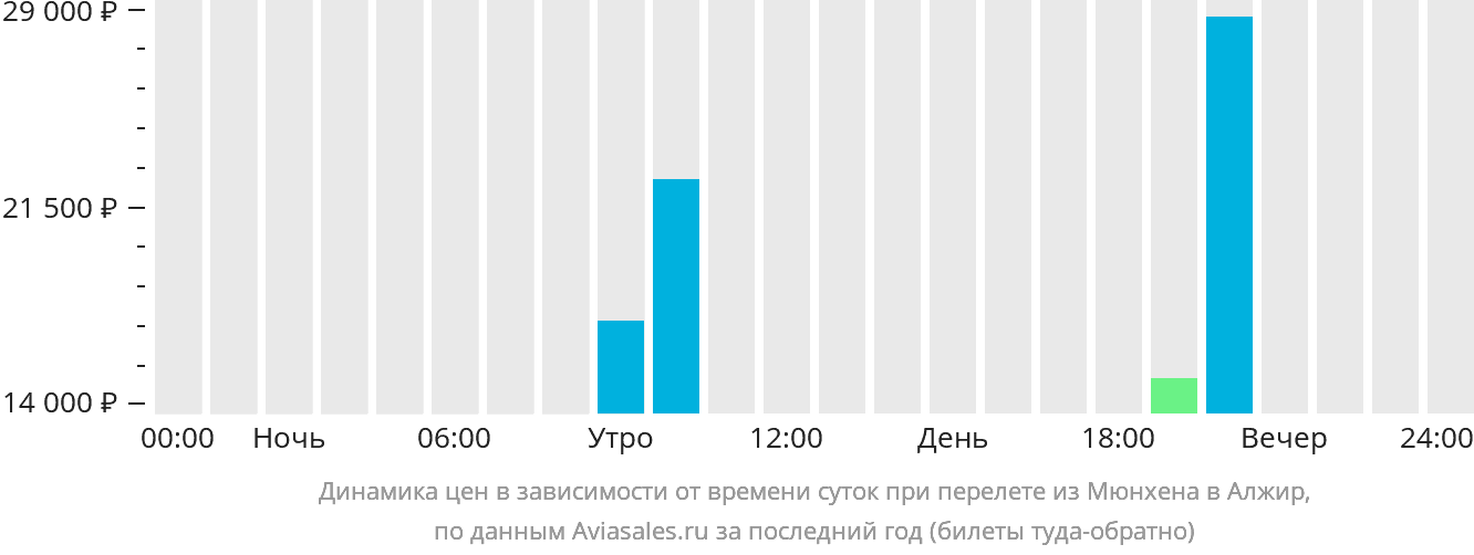 Динамика цен в зависимости от времени вылета из Мюнхена в Алжир