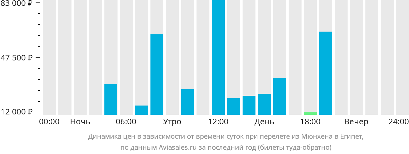 Динамика цен в зависимости от времени вылета из Мюнхена в Египет