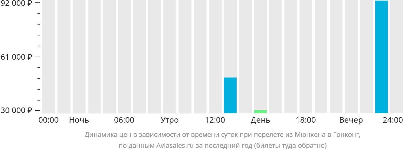 Динамика цен в зависимости от времени вылета из Мюнхена в Гонконг