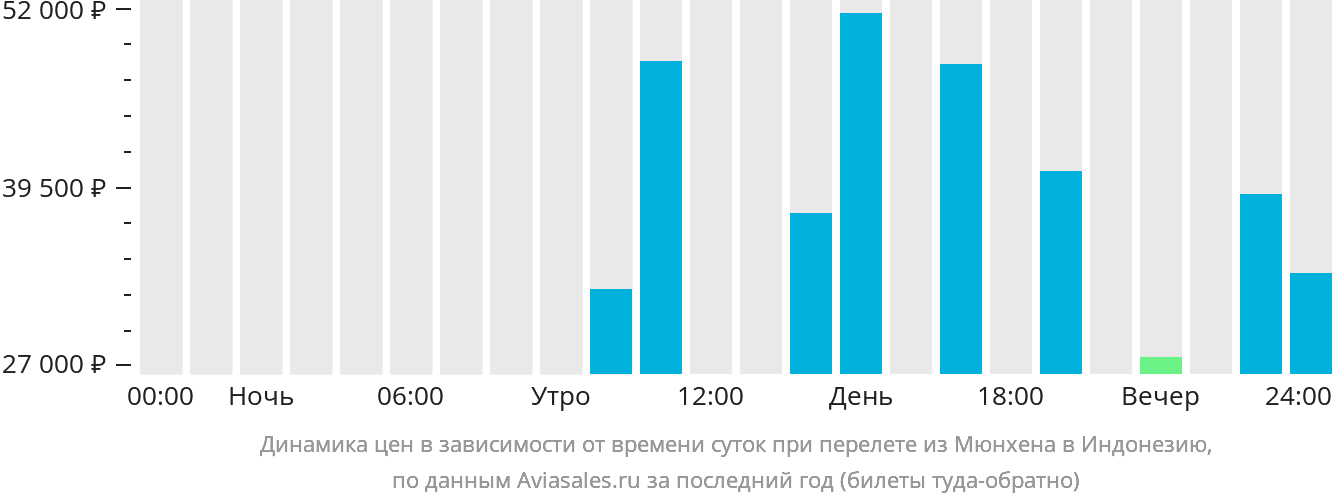 Динамика цен в зависимости от времени вылета из Мюнхена в Индонезию