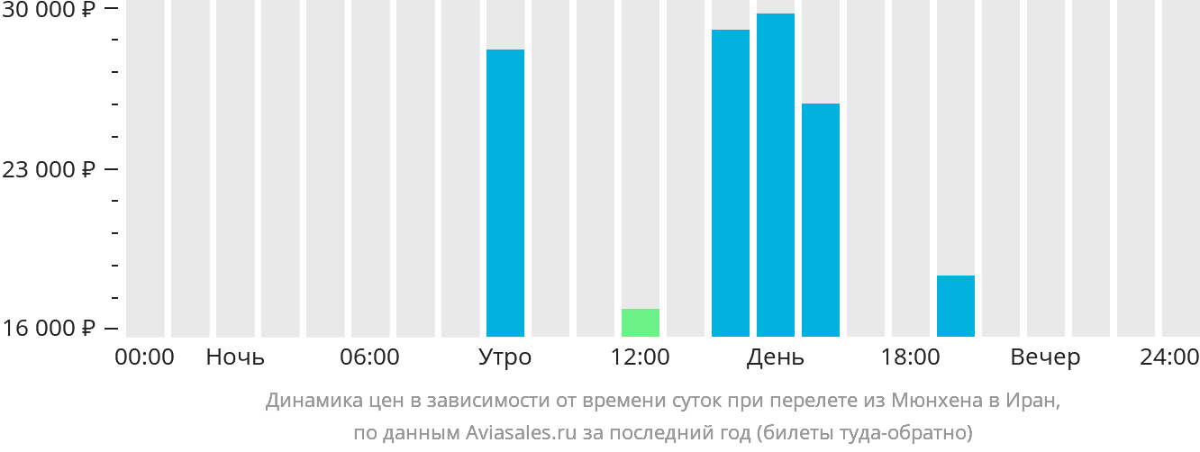 Динамика цен в зависимости от времени вылета из Мюнхена в Иран