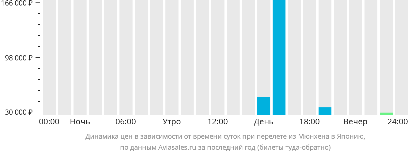 Динамика цен в зависимости от времени вылета из Мюнхена в Японию