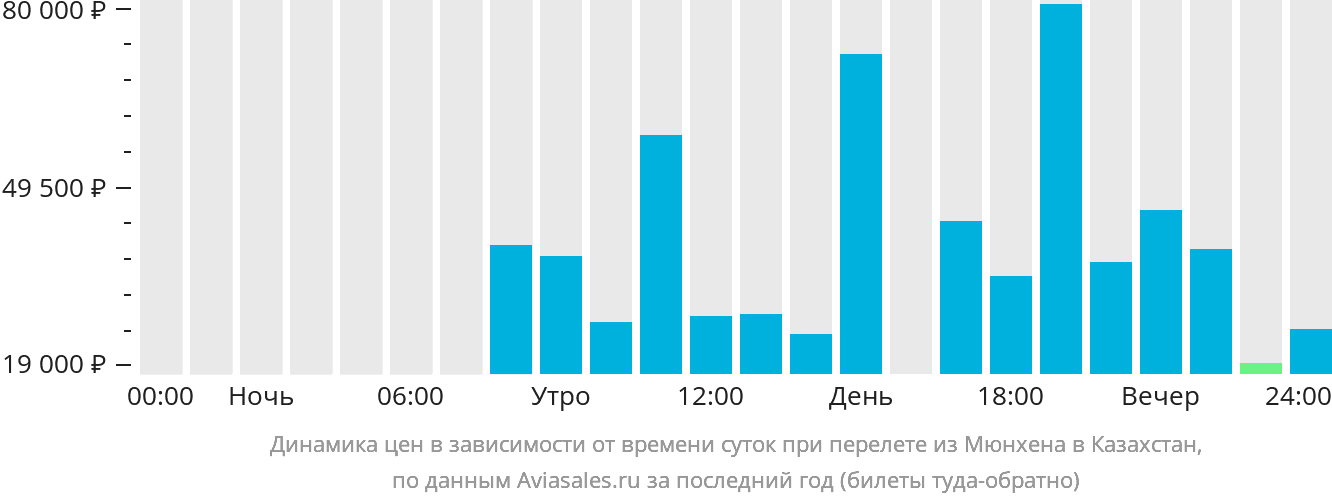 Динамика цен в зависимости от времени вылета из Мюнхена в Казахстан