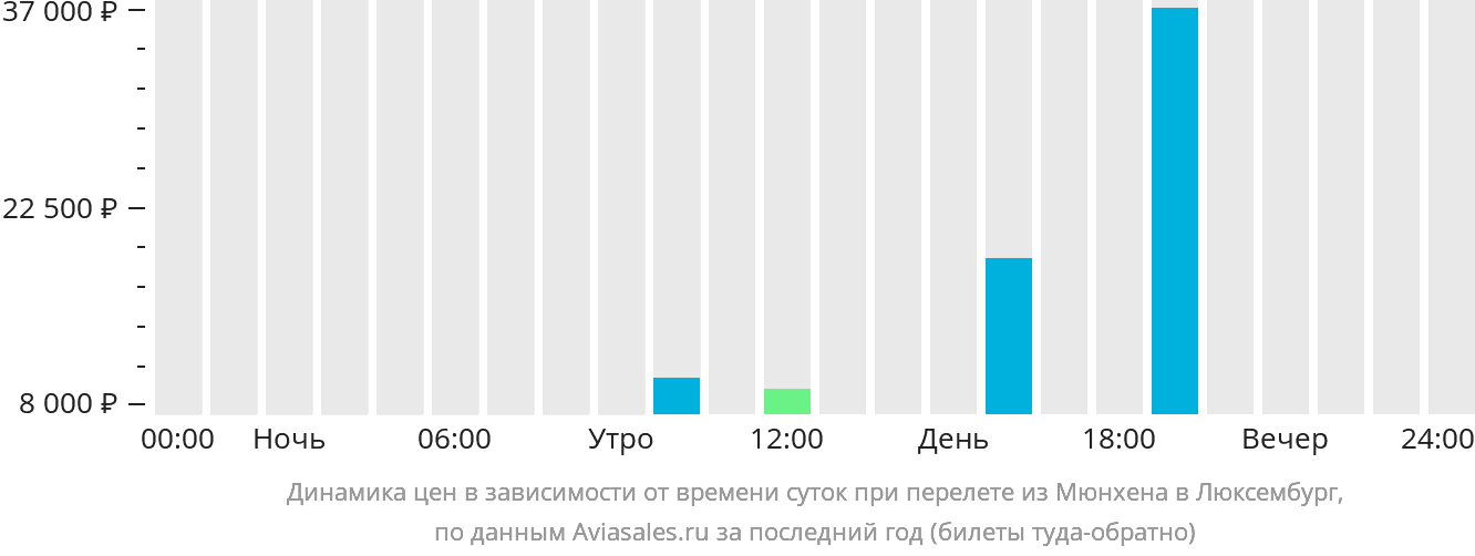 Динамика цен в зависимости от времени вылета из Мюнхена в Люксембург