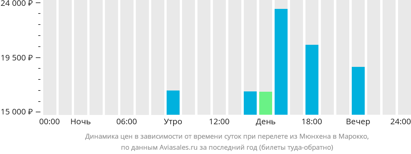 Динамика цен в зависимости от времени вылета из Мюнхена в Марокко