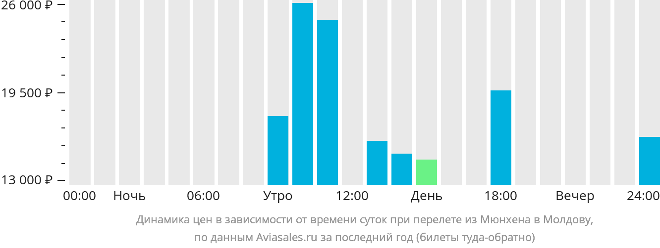 Динамика цен в зависимости от времени вылета из Мюнхена в Молдову