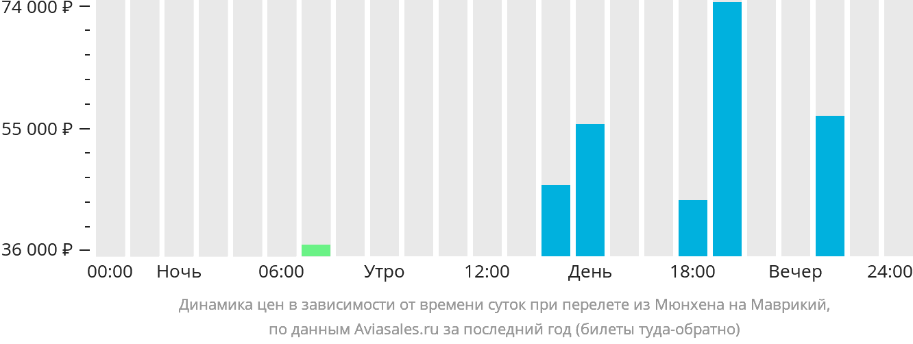 Динамика цен в зависимости от времени вылета из Мюнхена на Маврикий