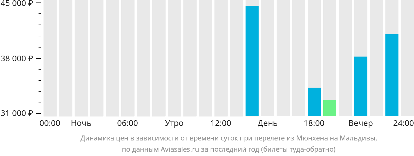 Динамика цен в зависимости от времени вылета из Мюнхена на Мальдивы